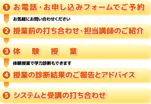 1.お電話でご予約（お気軽にお問い合わせください）　2.授業前の打ち合わせ・担当講師のご紹介　3.体験授業（体験授業で学力診断もできます）　4.授業の診断結果のご報告とアドバイス　5.システムと受講の打ち合わせ