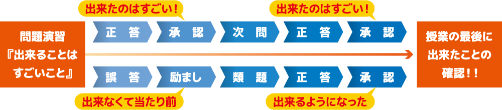 グループレッスン「SEED」の指導の図